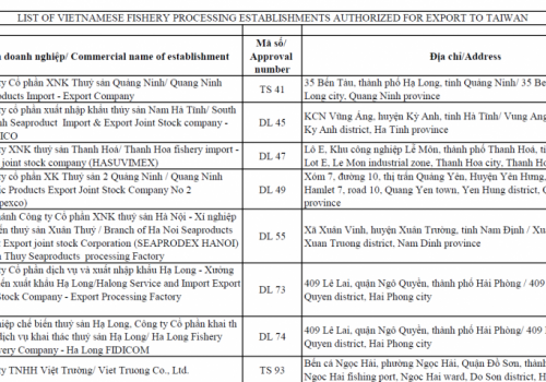 Cập nhật danh sách 691 doanh nghiệp thủy sản Việt Nam được phép xuất khẩu sang Đài Loan