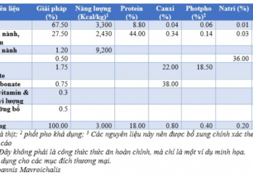 Cách xây dựng công thức thức ăn bằng cách tính thủ công