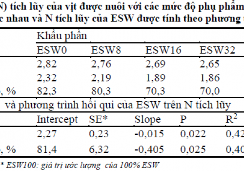 Sự tích lũy nitơ và tỉ lệ tiêu hóa acid amin trên vịt siêu thịt nuôi bằng phụ phẩm tôm ủ chua