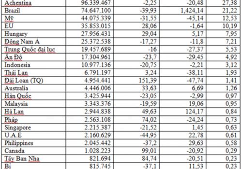 Nhập khẩu thức ăn chăn nuôi tháng 1/2022 giảm 4% so cùng kỳ 2021
