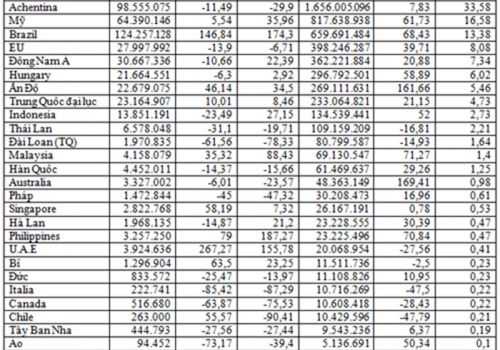 Kim ngạch nhập khẩu thức ăn chăn nuôi năm 2021 đạt trên 4,93 tỷ USD, tăng 28,4%