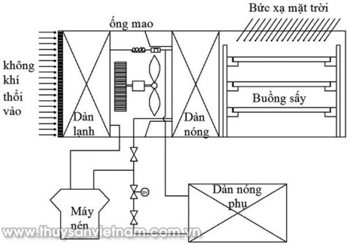 Sấy thủy sản bằng năng lượng mặt trời kết hợp bơm nhiệt