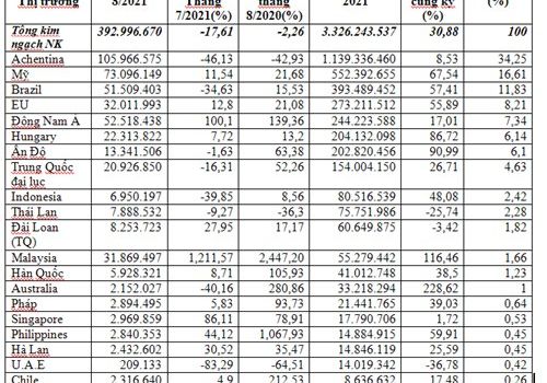 Nhập khẩu thức ăn gia súc 8 tháng đầu năm 2021 tăng gần 31%