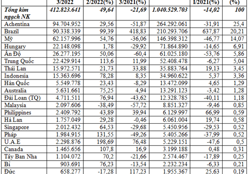 Nhập khẩu thức ăn chăn nuôi và nguyên liệu Quý I/2022 giảm 14%