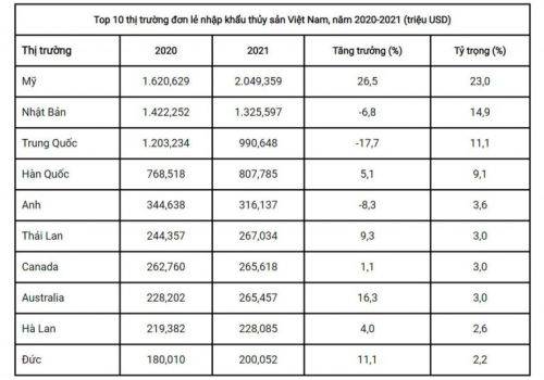 Top 10 thị trường đơn lẻ nhập khẩu thủy sản Việt Nam, năm 2020-2021