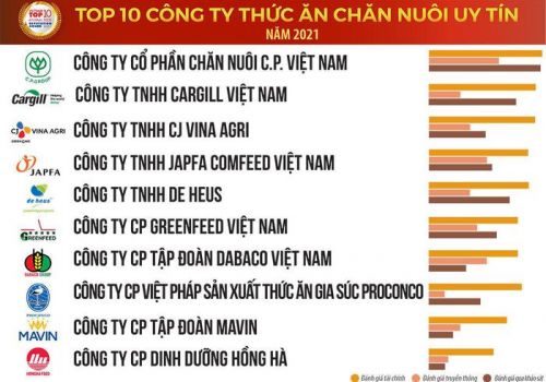 Top 10 Công ty Thức ăn chăn nuôi uy tín năm 2021