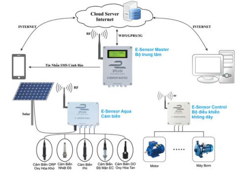 Ứng dụng IoT trong nuôi tôm