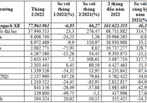 Xuất khẩu TĂCN 2 tháng đầu năm 2022 đạt 161,62 triệu USD, tăng mạnh 46,2%