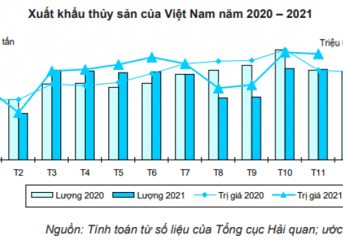 11 tháng đầu năm: Xuất khẩu tôm đạt trên 3,5 tỷ USD