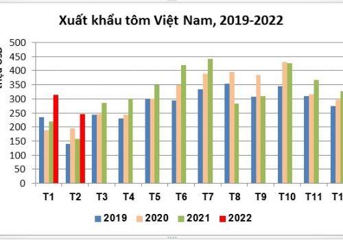 Xuất khẩu tôm vững đà đi lên trong 2 tháng đầu năm