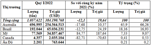Nhập khẩu lúa mì quý I/2022 giảm lượng, tăng kim ngạch