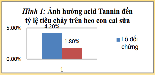 Ảnh hưởng của Acid tannin đến chế độ dinh dưỡng của heo con