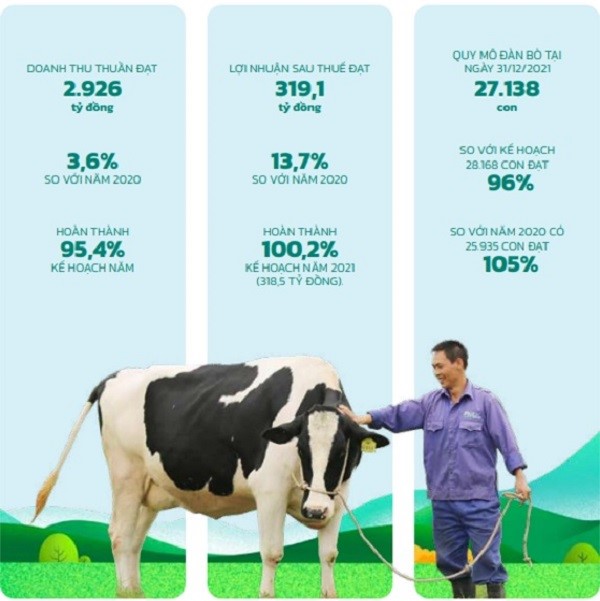 Mộc Châu Milk: Doanh thu thuần tăng nhẹ 3,6%