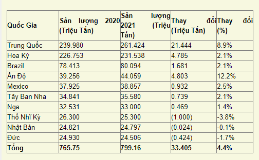 Báo cáo thức ăn chăn nuôi toàn cầu Alltech 2022: Tăng trưởng bất chấp thách thức