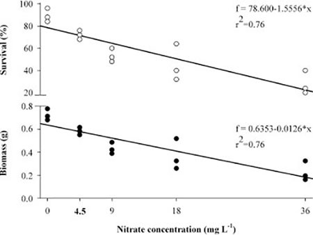 anh-huong-cua-nitrat-den-tang-truong-va-ti-le-song-cua-au-trung-tom-cang-xanh-1