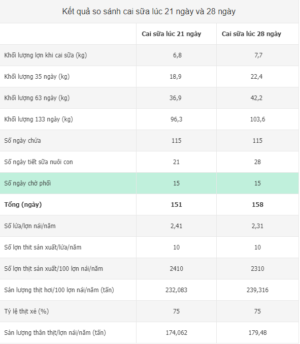 cai sữa 21, 28 ngày