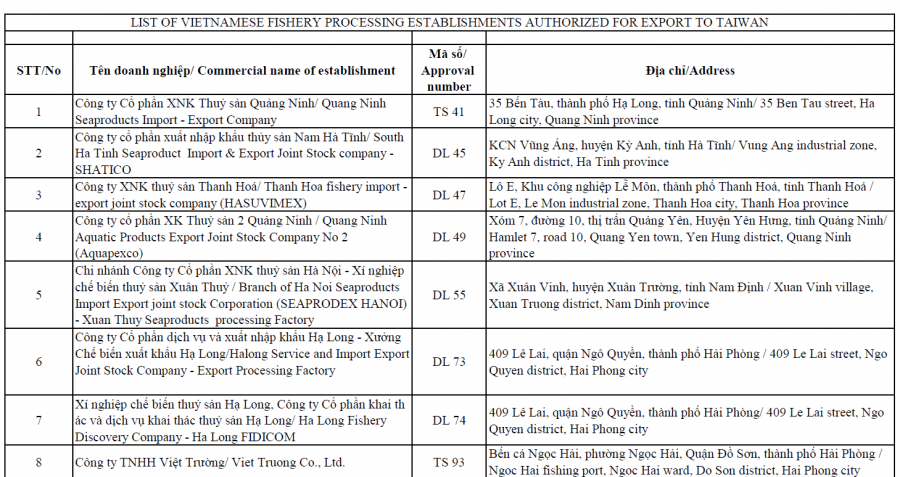 doanh-nghiep-dat-chuan-xuat-khau-thuy-san-sang-dai-loan-e1640846183389 (1)