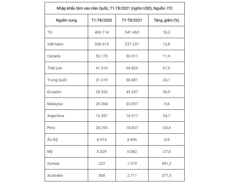 nhap-khau-tom-cua-Han-Quoc