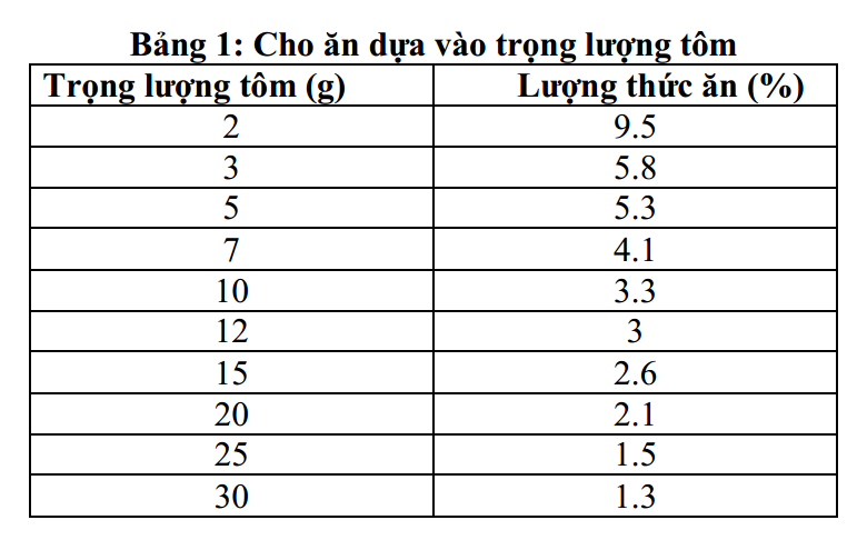 quan-ly-thuc-an-nuoi-tom-01