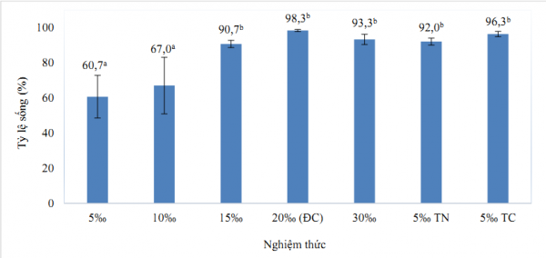 ti-le-song-cua-tom-sau-20-ngay-e1570594136784