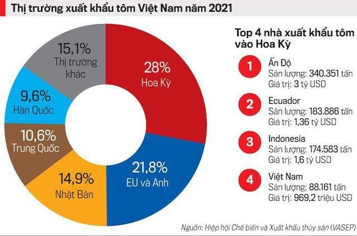 tom-viet-dung-thu-4-trong-xk-tom-sang-my