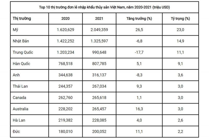 top-10-thi-truong-nhap-khau-thuy-san-viet-Nam-e1644561905581