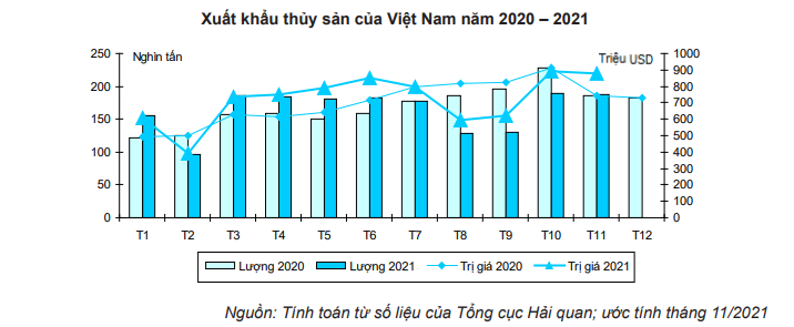 xuat-khau-tom-11-thang-dau-nam